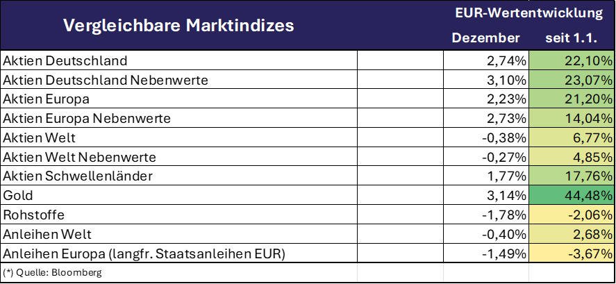 2025_12 Marktindizes