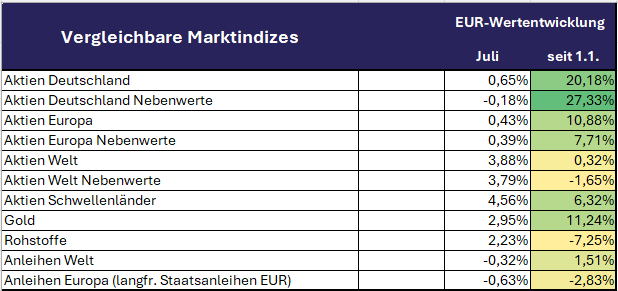 2025_06 Marktindizes