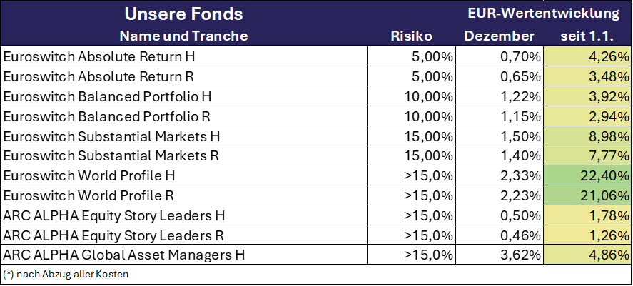 2025_12 Unsere Fonds