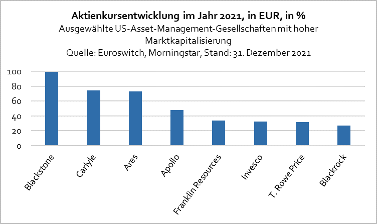 Aktienkursentwicklung in 2021