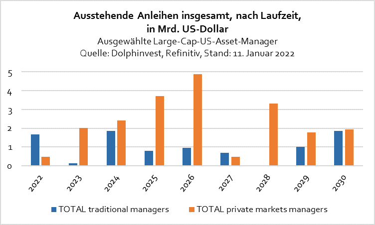 Ausstehende Anleihen