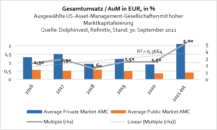 Gesamtumsatz / AuM