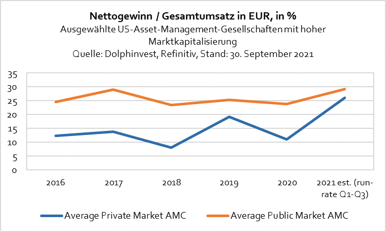 Nettogewinn / Gesamtumsatz