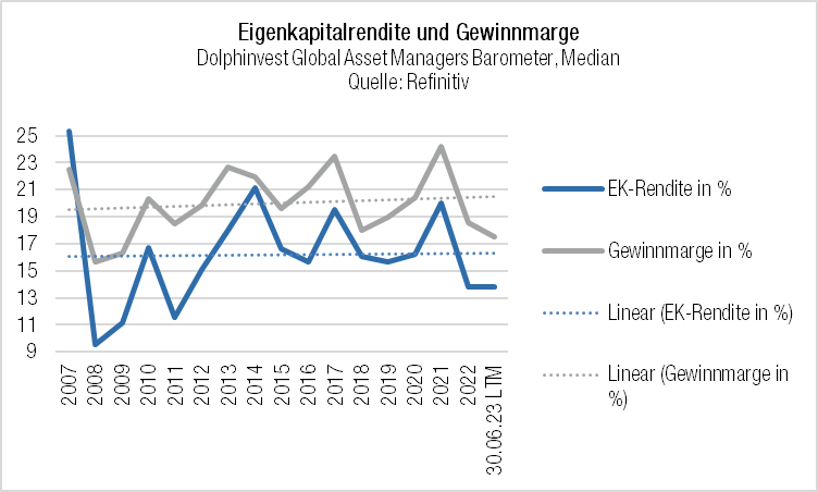 Eigenkapitalrendite und Gewinnmarge